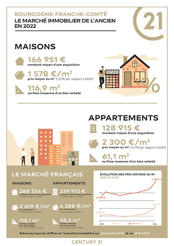 Mâcon/immobilier/CENTURY21 Le Grand Mâconnais/immobilier estimation prix vente maison appartement bourgoge franche comté mâcon